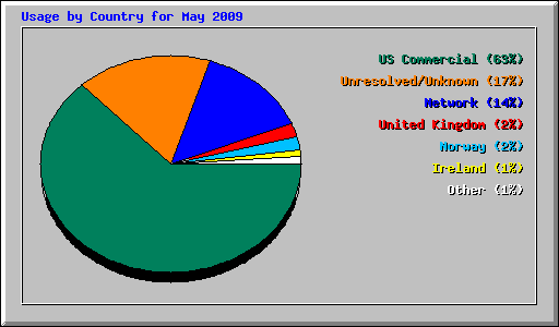 Usage by Country for May 2009