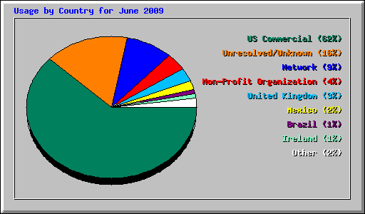 Usage by Country for June 2009