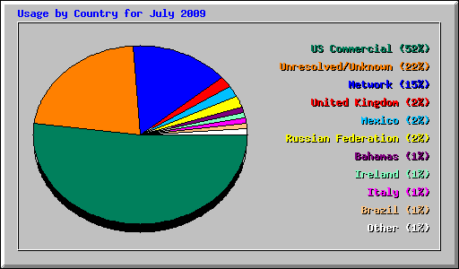 Usage by Country for July 2009