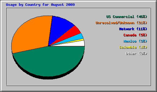 Usage by Country for August 2009