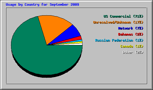 Usage by Country for September 2009