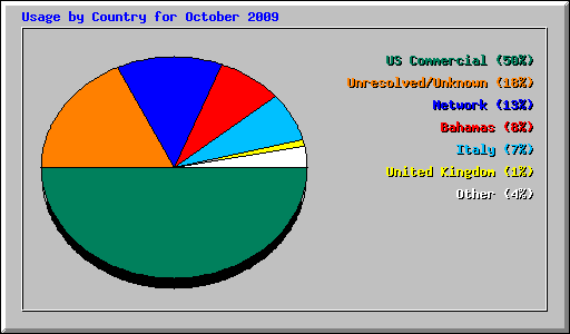 Usage by Country for October 2009