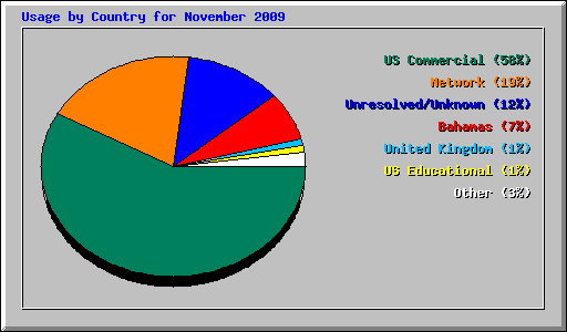 Usage by Country for November 2009