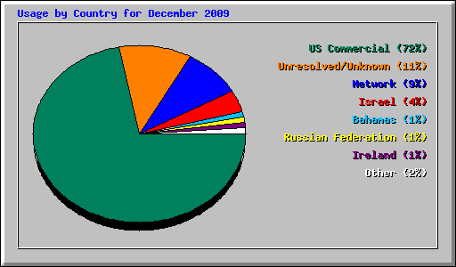 Usage by Country for December 2009