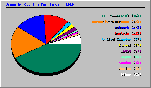 Usage by Country for January 2010