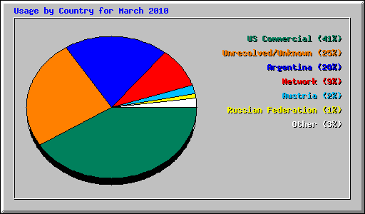 Usage by Country for March 2010