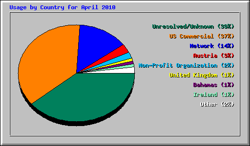 Usage by Country for April 2010