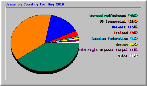 Usage by Country for May 2010