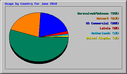 Usage by Country for June 2010