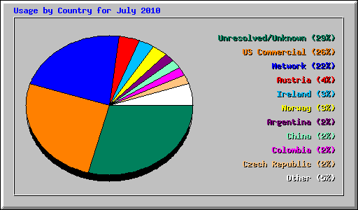 Usage by Country for July 2010