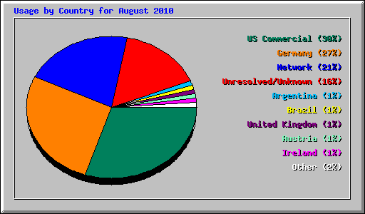 Usage by Country for August 2010