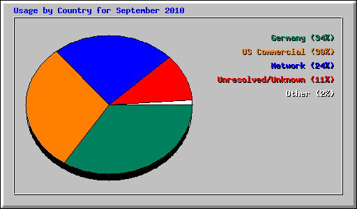 Usage by Country for September 2010