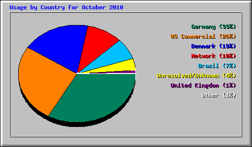 Usage by Country for October 2010