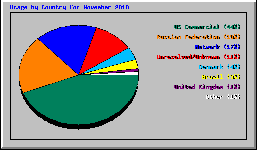 Usage by Country for November 2010