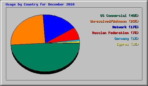 Usage by Country for December 2010