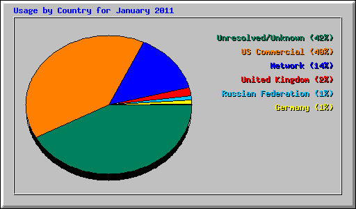 Usage by Country for January 2011