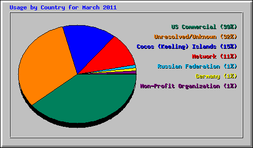 Usage by Country for March 2011