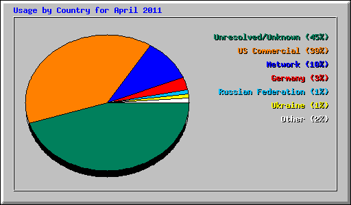 Usage by Country for April 2011