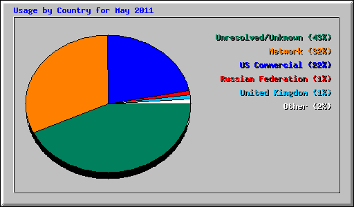 Usage by Country for May 2011
