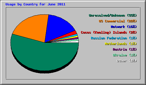 Usage by Country for June 2011