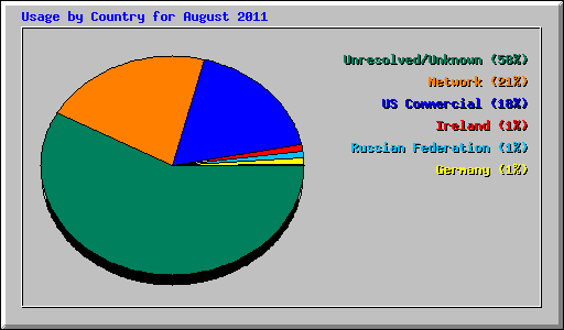 Usage by Country for August 2011