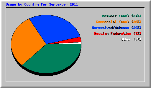 Usage by Country for September 2011