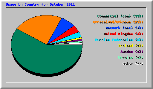 Usage by Country for October 2011