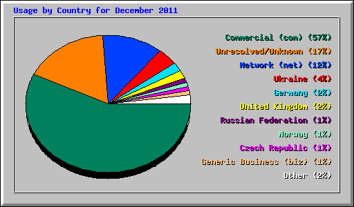 Usage by Country for December 2011