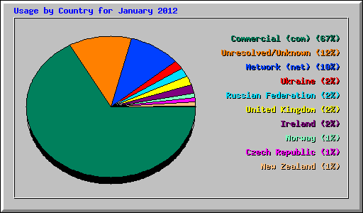 Usage by Country for January 2012