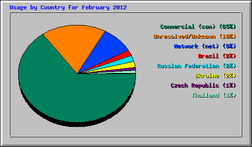 Usage by Country for February 2012
