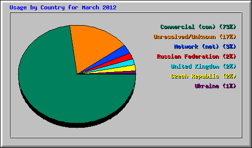 Usage by Country for March 2012