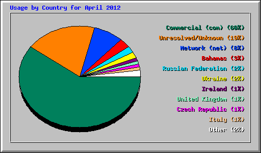Usage by Country for April 2012