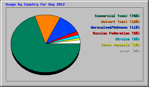Usage by Country for May 2012