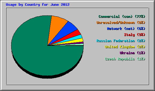 Usage by Country for June 2012