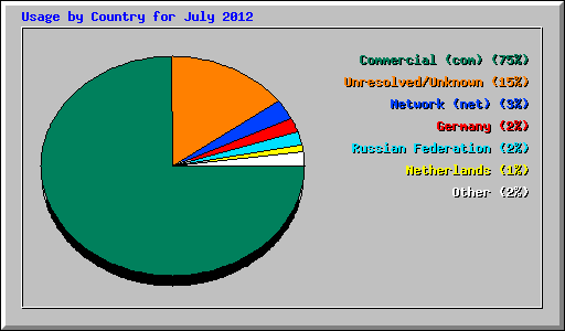 Usage by Country for July 2012