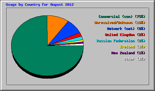 Usage by Country for August 2012