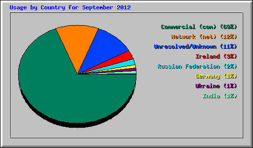 Usage by Country for September 2012