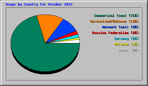 Usage by Country for October 2012