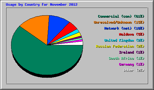 Usage by Country for November 2012