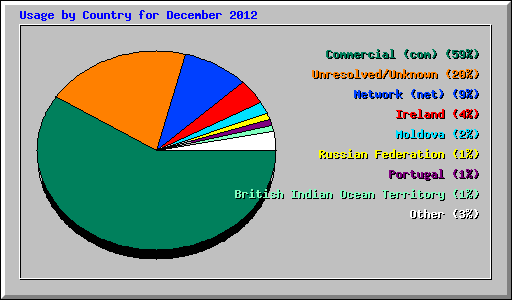 Usage by Country for December 2012