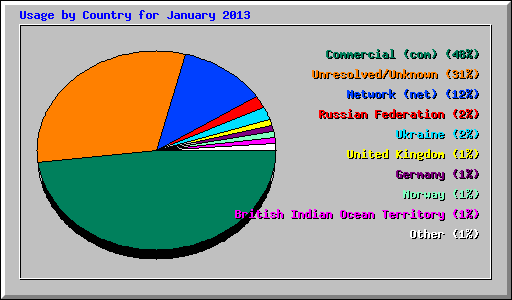 Usage by Country for January 2013