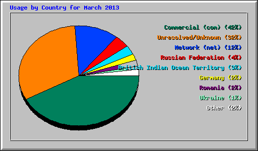 Usage by Country for March 2013