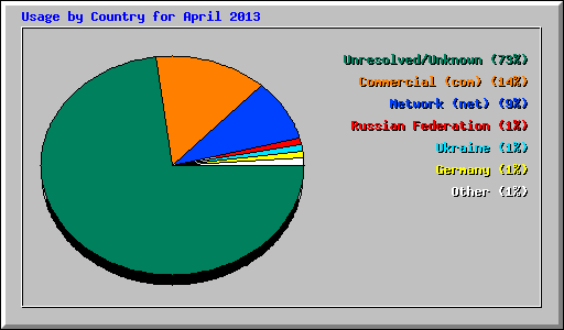 Usage by Country for April 2013