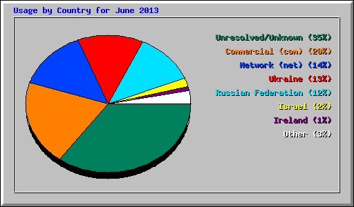 Usage by Country for June 2013