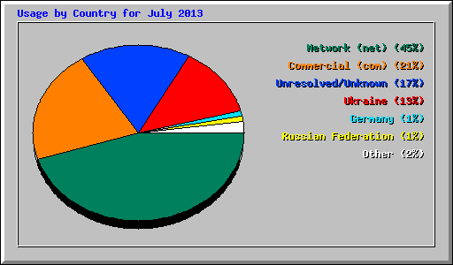 Usage by Country for July 2013
