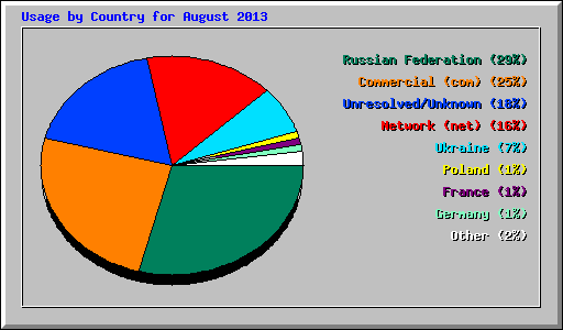 Usage by Country for August 2013