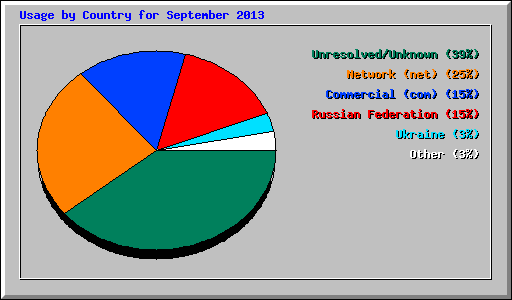 Usage by Country for September 2013