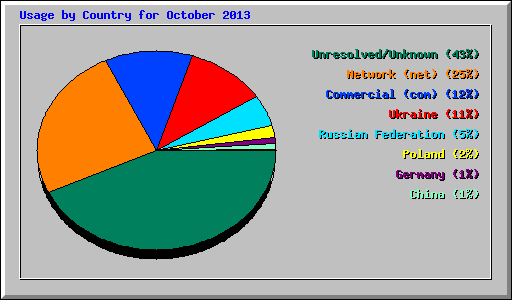 Usage by Country for October 2013