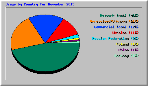 Usage by Country for November 2013
