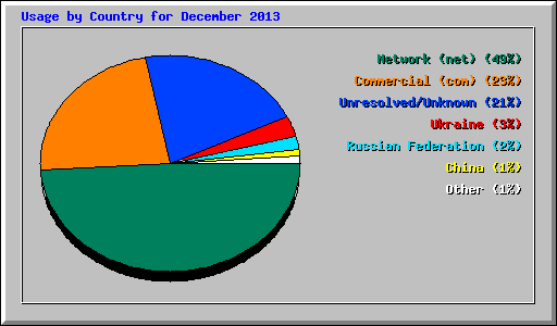Usage by Country for December 2013